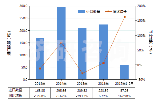 2013-2017年2月中國聚丙烯單絲（截面尺寸≤1mm，細(xì)度≥67分特）(HS54041200)進(jìn)口量及增速統(tǒng)計(jì)
